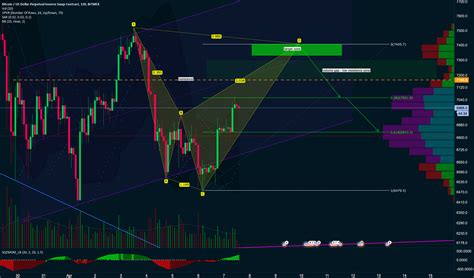 BTC XBT Potential Bearish Shark Harmonic Pattern On 1 4h For BITMEX