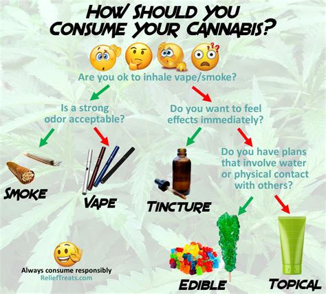 How Should You Consume Your Cannabis Relief Treats