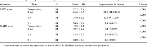 Table 1 From Surgical Repair Of Distal Musculotendinous T Junction