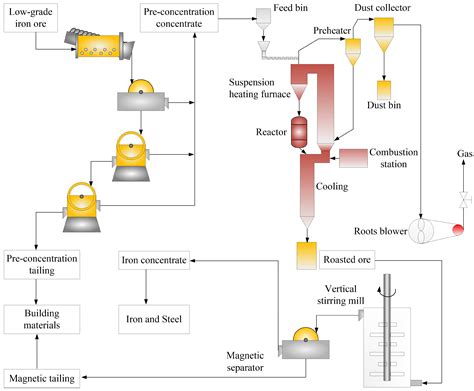 Iron Ore Concentrate Process