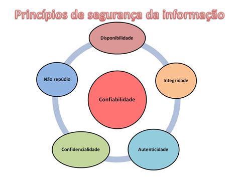 Principios Da Seguran A Da Informa O Librain