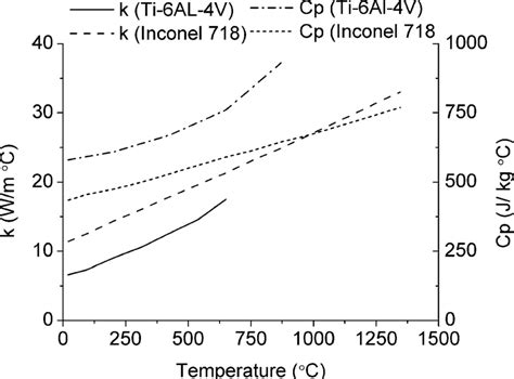 Material Properties Of Ti 6al 4v 31 And Inconel 718 35 Cp And K