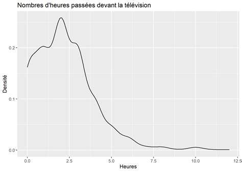 Graphiques univariés et bivariés avec ggplot2