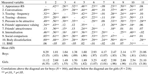 Table 1 From The Appearance Culture Between Friends And Adolescent