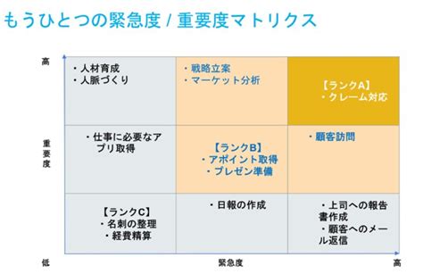 優先順位マトリックス4つのテンプレートとその使いこなし方