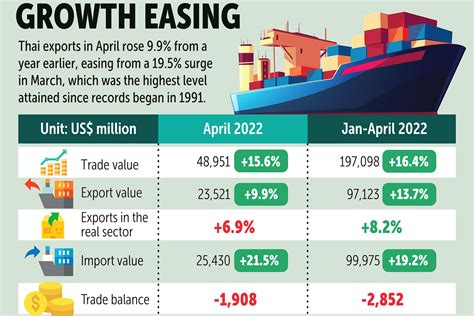 Bangkok Post Overseas Turmoil Hits Thai Export Expansion