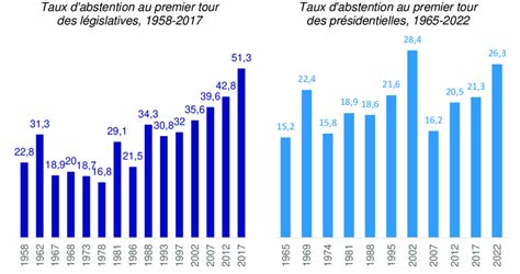 Abstention aux premiers tours des élections législatives et