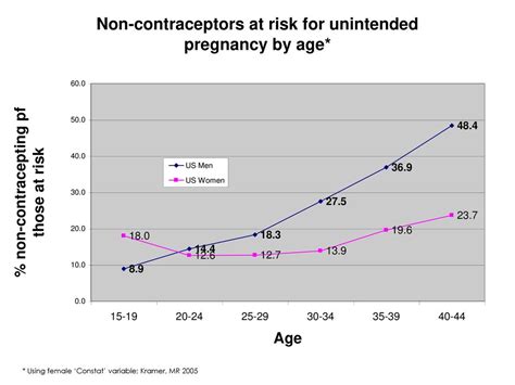 Marriage And The Male Contribution To Unintended Pregnancy Ppt Download