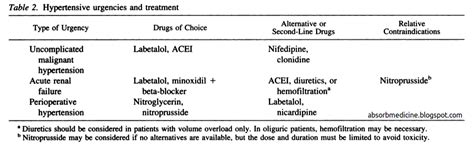 Absorb Medicine: Treatment of malignant hypertension