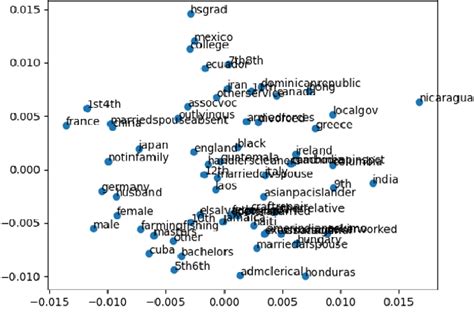 Table From A Deep Learned Embedding Technique For Categorical