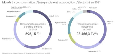 Bp Statistical Review Of World Energy Les Chiffres Cl S De L