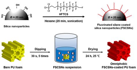 Nanomaterials Free Full Text Silica Nanoparticle Infused Omniphobic