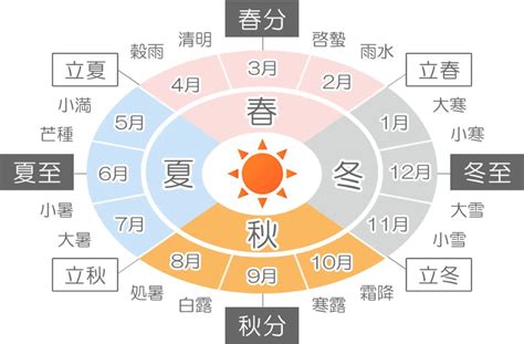 【二十四節気 早見表】二十四節気の意味 一覧表