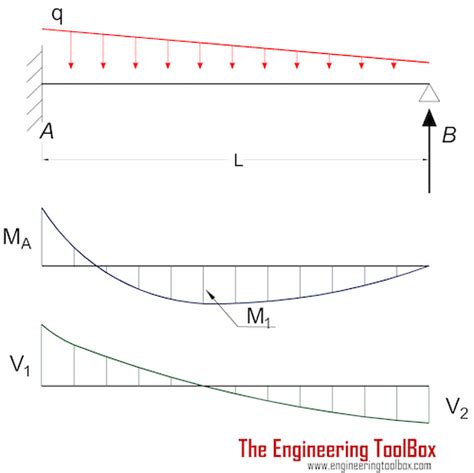 Shear Moment Diagram Simply Supported Beam