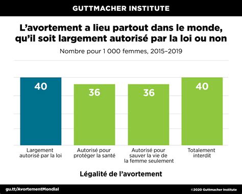 Loi Qui Autorise La Contraception