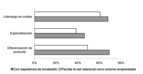 Experiencia De Incubaci N Y Percepci N De La Red Relacional En