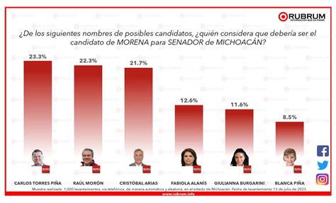 Tendencias en la elección de Senadores en Michoacán 14 de julio 2023