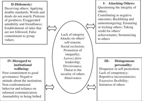 Similarities Between Hypocritical And Toxic Behaviors Note The