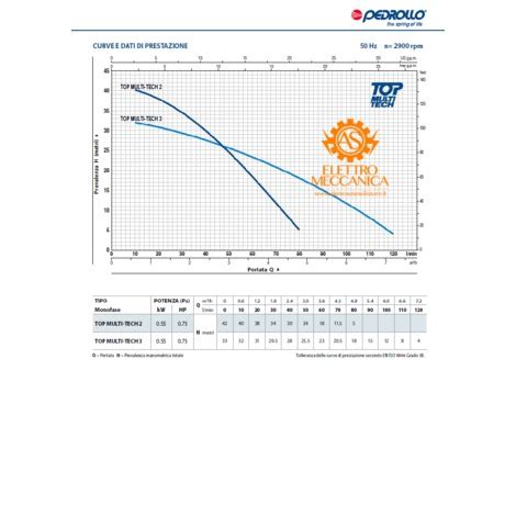 Elettropompa Sommergibile MULTIGIRANTE Monofase 0 55KW 0 75HP TOP MULTI