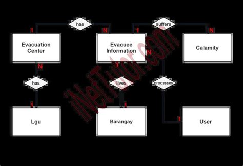 FREE Evacuation Center Management System ER Diagram