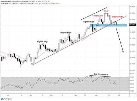 The Ultimate Guide To The Rsi Indicator Free Bonus Strategy Artofit