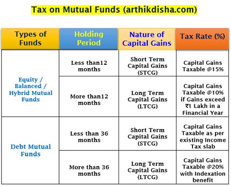 How To Calculate Tax On Mutual Funds Easy Solution Arthikdisha