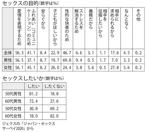 写真・図版（1枚目） シニアのセックス事情 「したい」男性は7～8割も女性は3割の現実 Aera Dot アエラドット