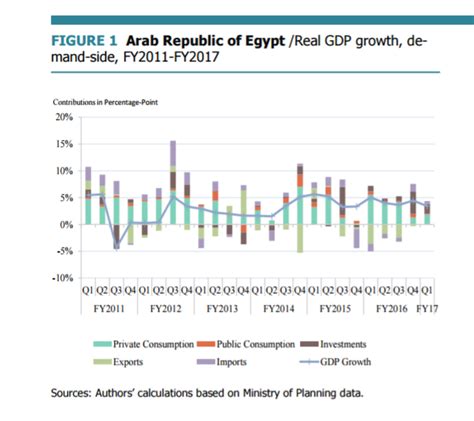 Egypt's economy growing at 3.9% in 2017, accelerating to 5.4% in 2019: World Bank - Egypt ...