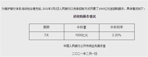 央行今日开展1000亿元逆回购操作实现净回笼800亿元 腾讯新闻