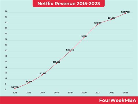 Croissance Des Revenus De Netflix FourWeekMBA