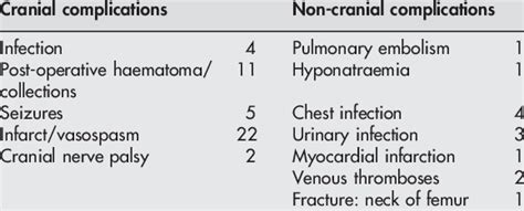 Complications of surgery in 56 patients (29.5%) | Download Table