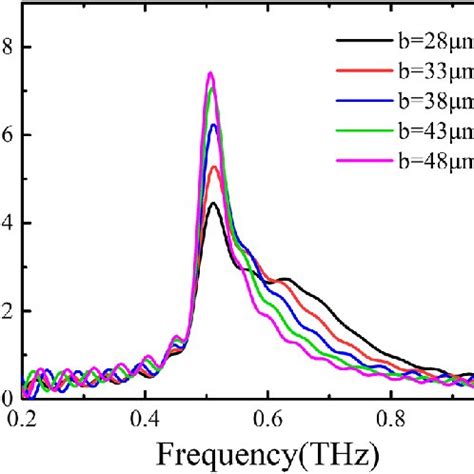 Simulated Absorption Spectra Of The Eia Analog Structure With