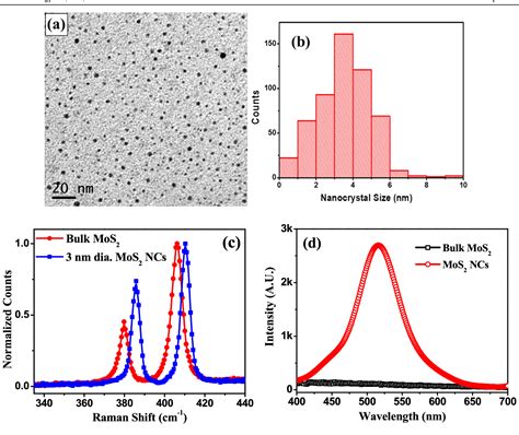 Figure From Solution Processed Hybrid D D Mos Si Heterostructures