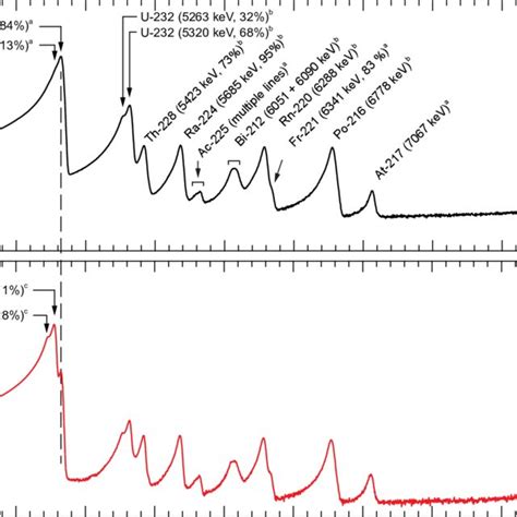 Alpha Spectra Of A The U 233 Sample And B The U 234 Sample The