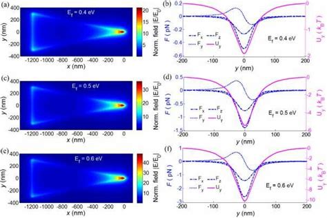 Normalized Plasmon S Field Left Side And Force Components And