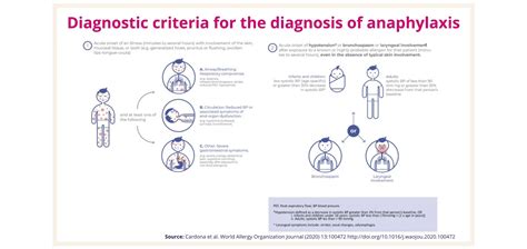 World Allergy Organization Anaphylaxis Guidance Adr Ac