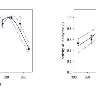 The activity of α amylase porcine pancreas by measurements a Louati