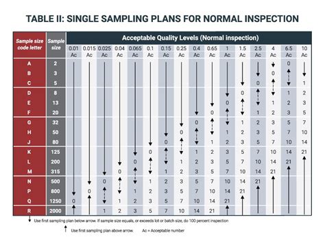 Fbi Inspection Acceptable Quality Limits Aql Inspection Standard