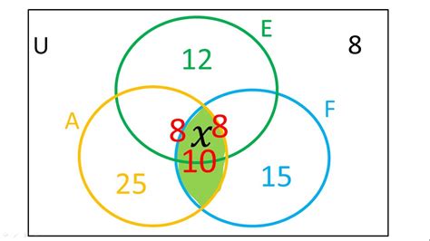 Como Se Representan Los Conjuntos En Diagrama De Venn Conjun