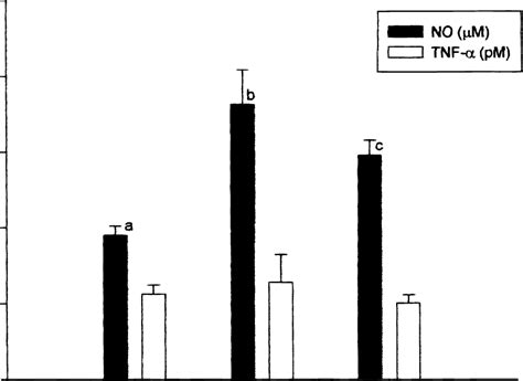 Relationships Between Follicular Fluid Levels Of No And Tnf And