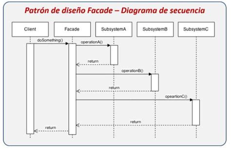 Figura Diagrama De Secuencia Del Patr N Facade El Cliente Invoca