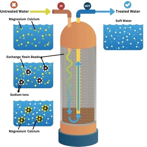 What Is Ion Exchange For Water Treatment Freshnss