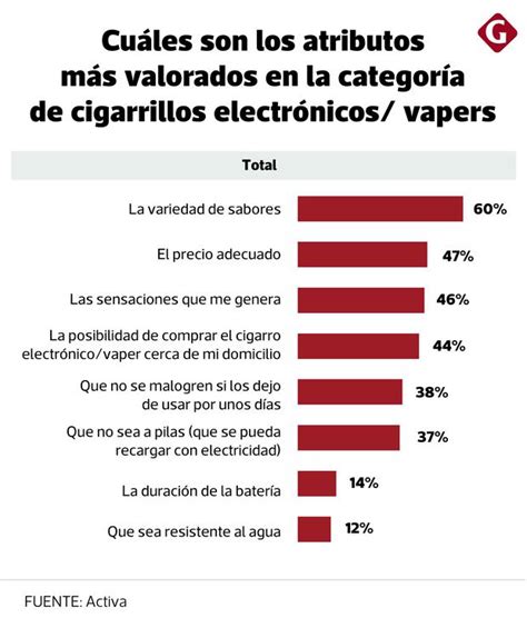 El Mercado De Los Cigarrillos Electr Nicos Crece R Pidamente En Per