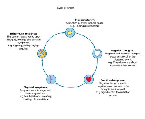 Anger Escalation Cycle Diagram