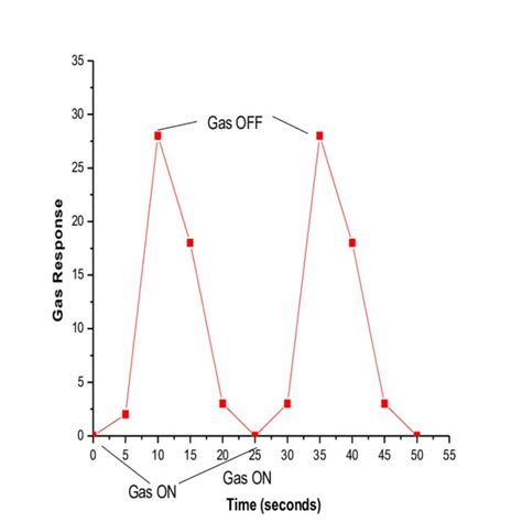 Gas Response Of 3 Wt Pd Doped Zno Thick Film Sensor Towards Lpg With