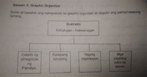 Gawain 2 Graphic Organizer Suriin At Basahin Ang Nakapaloob Sa Graphic