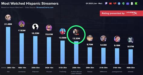 Ni AriGamePlay ni ElMariana AMLO se convierte en el streamer más