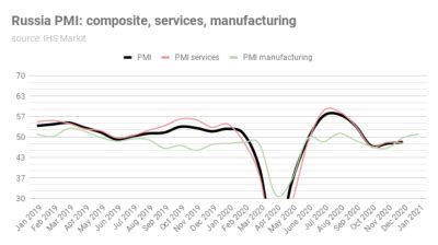 Bne Intellinews Russias Manufacturing Pmi Records Its First Gain