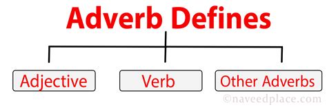 Types Of Adverb List Of Adverbs With Examples Definitions 47 Off