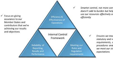 Internal Control Framework Template